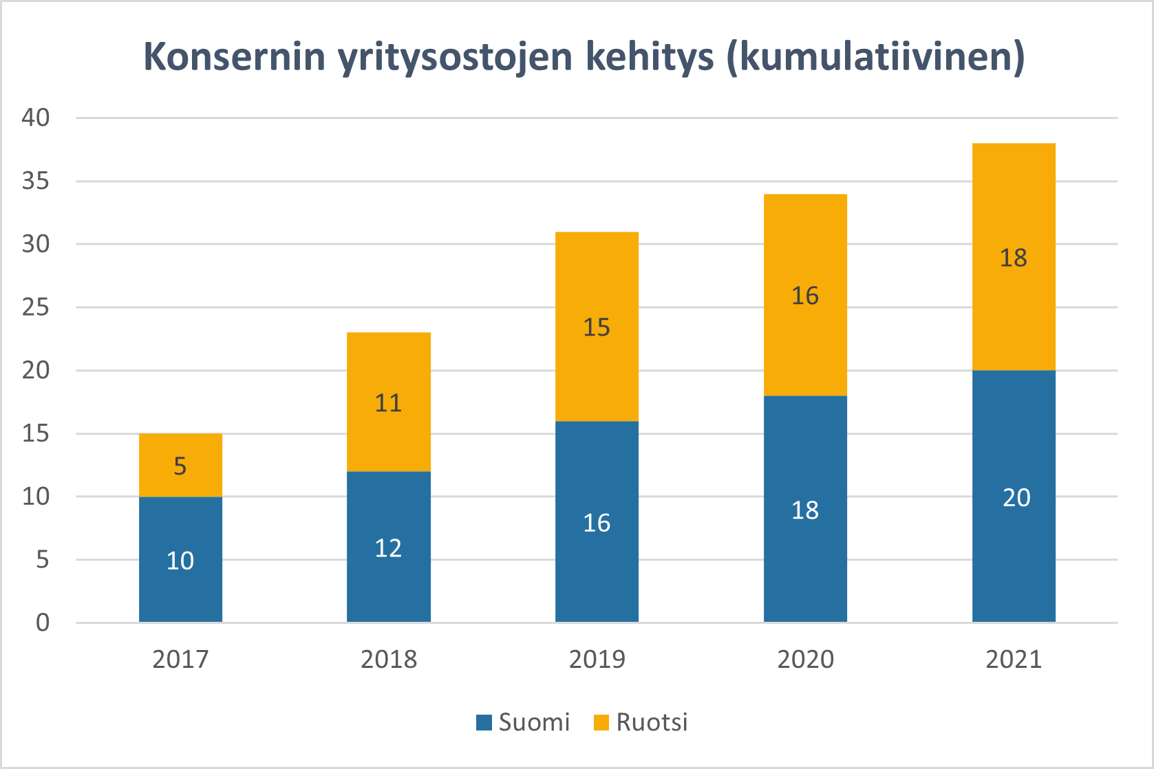Mittakonsernin taloustietoa Suomi ja Ruotsi | Mitta