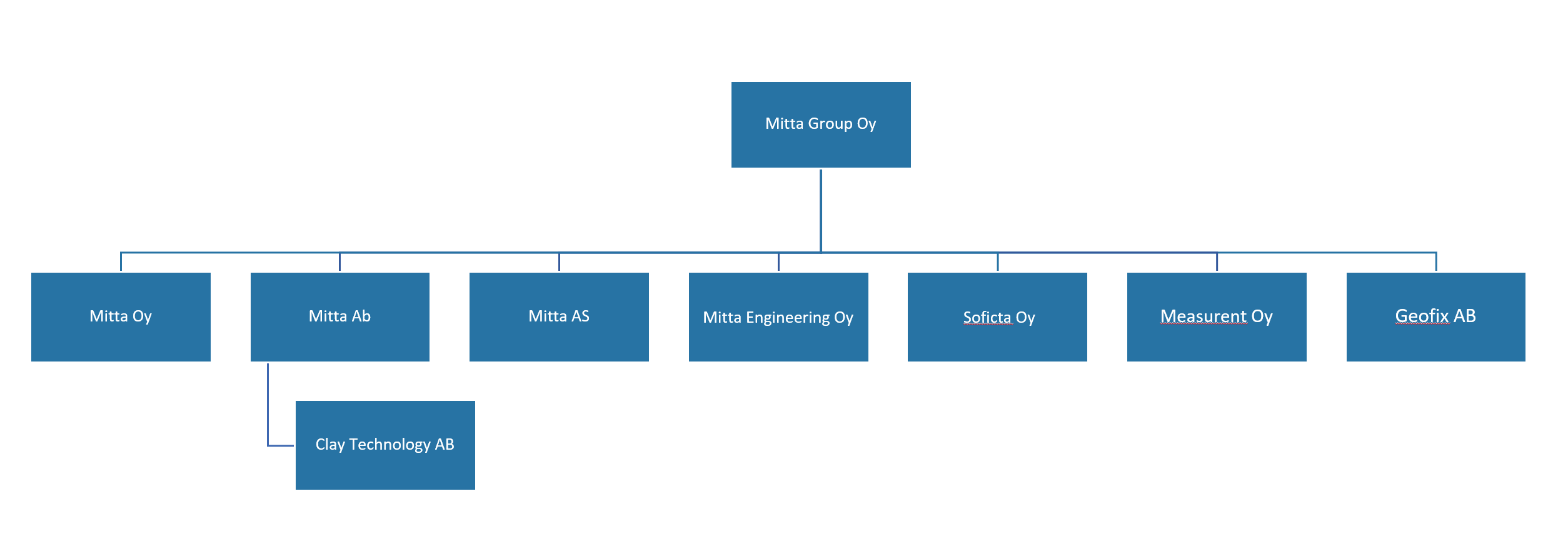 Mitta Group organization chart